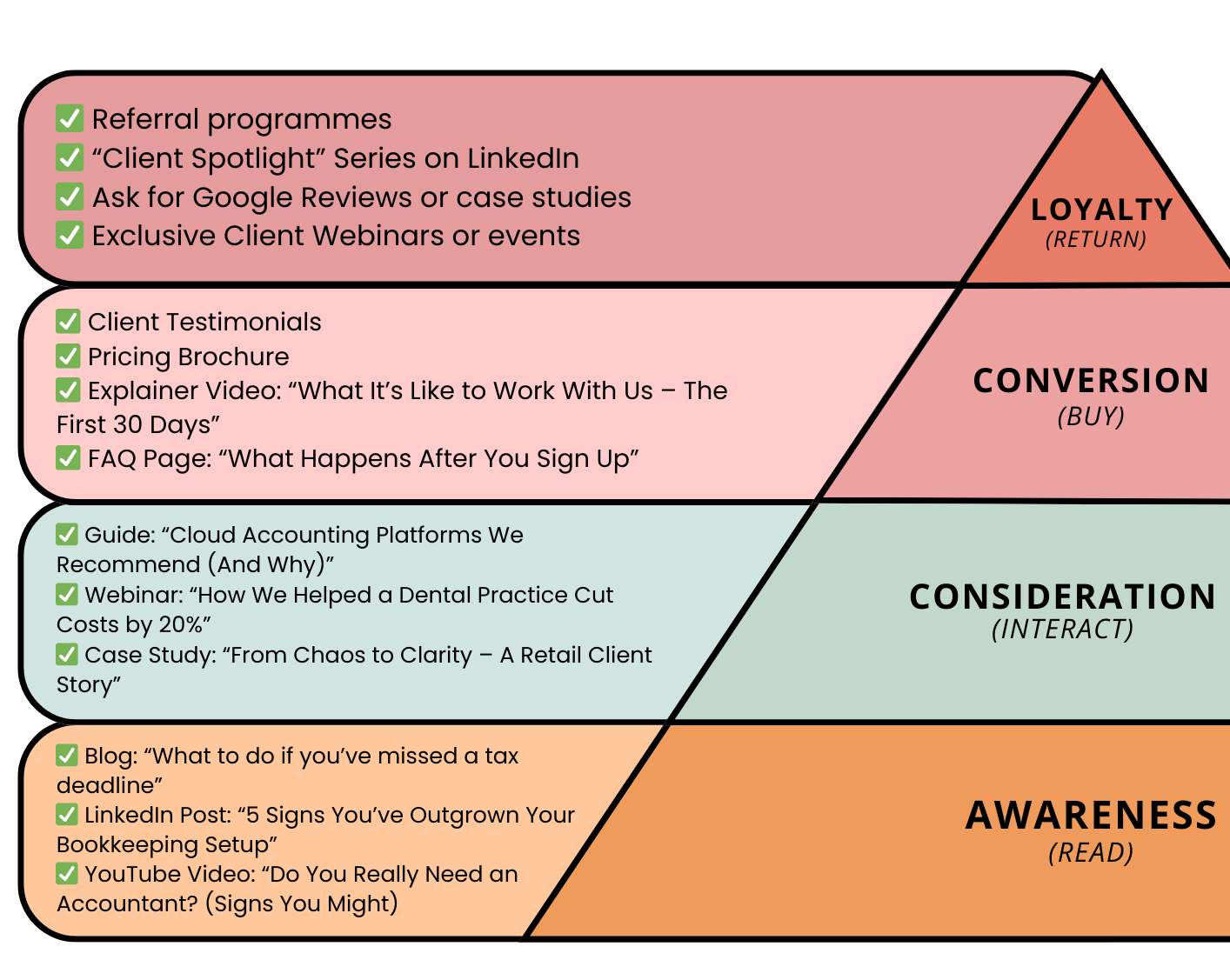 The Marketing Funnel