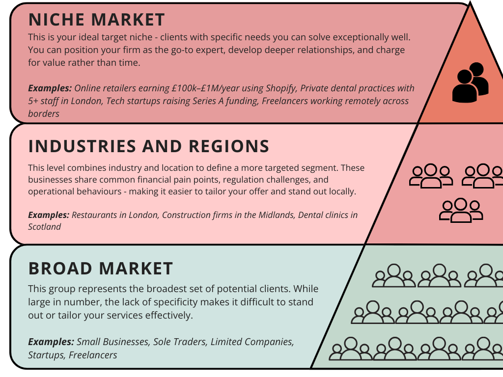 Niche Market Funnel Pyramid