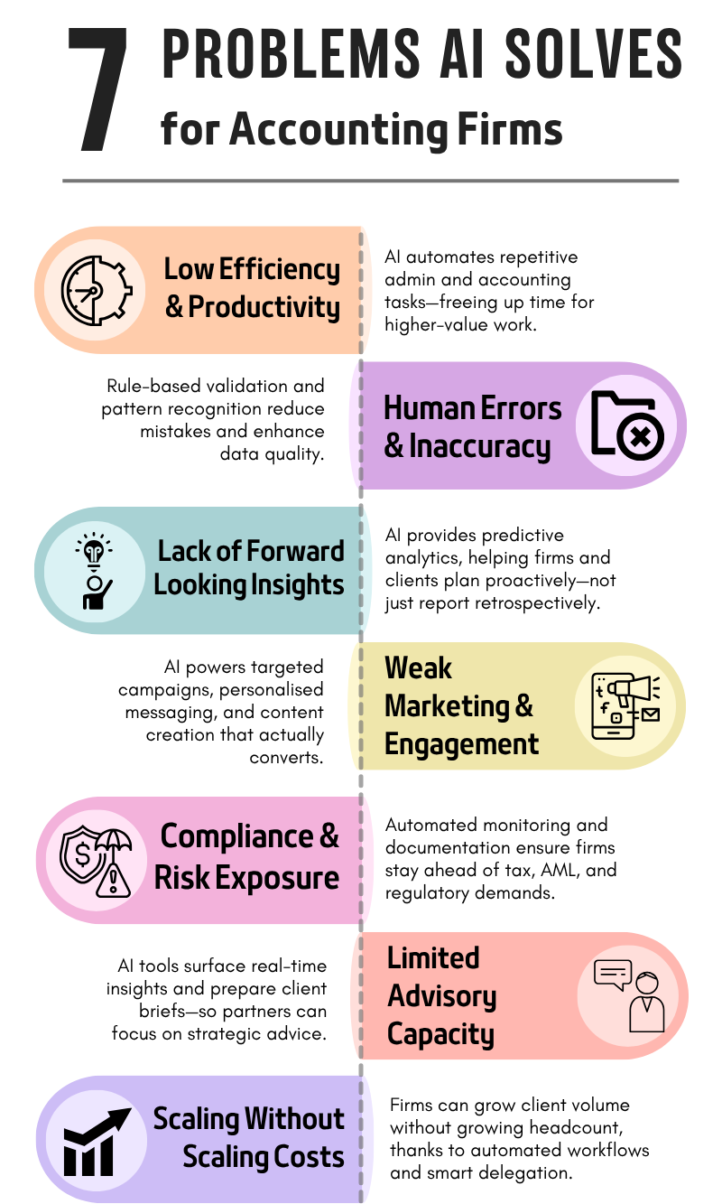 7 problems ai solves for Accounting Firms