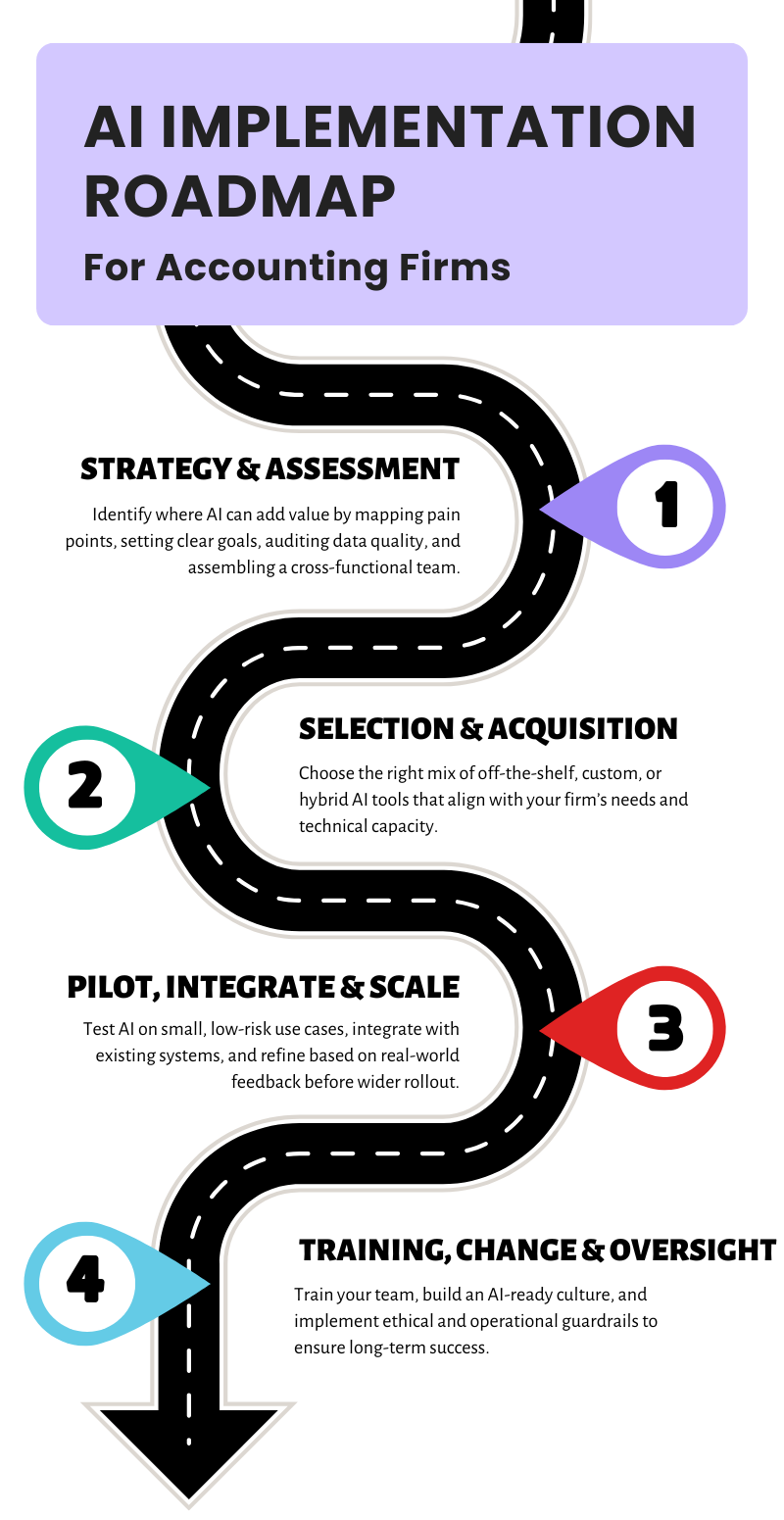 AI implementation roadmap