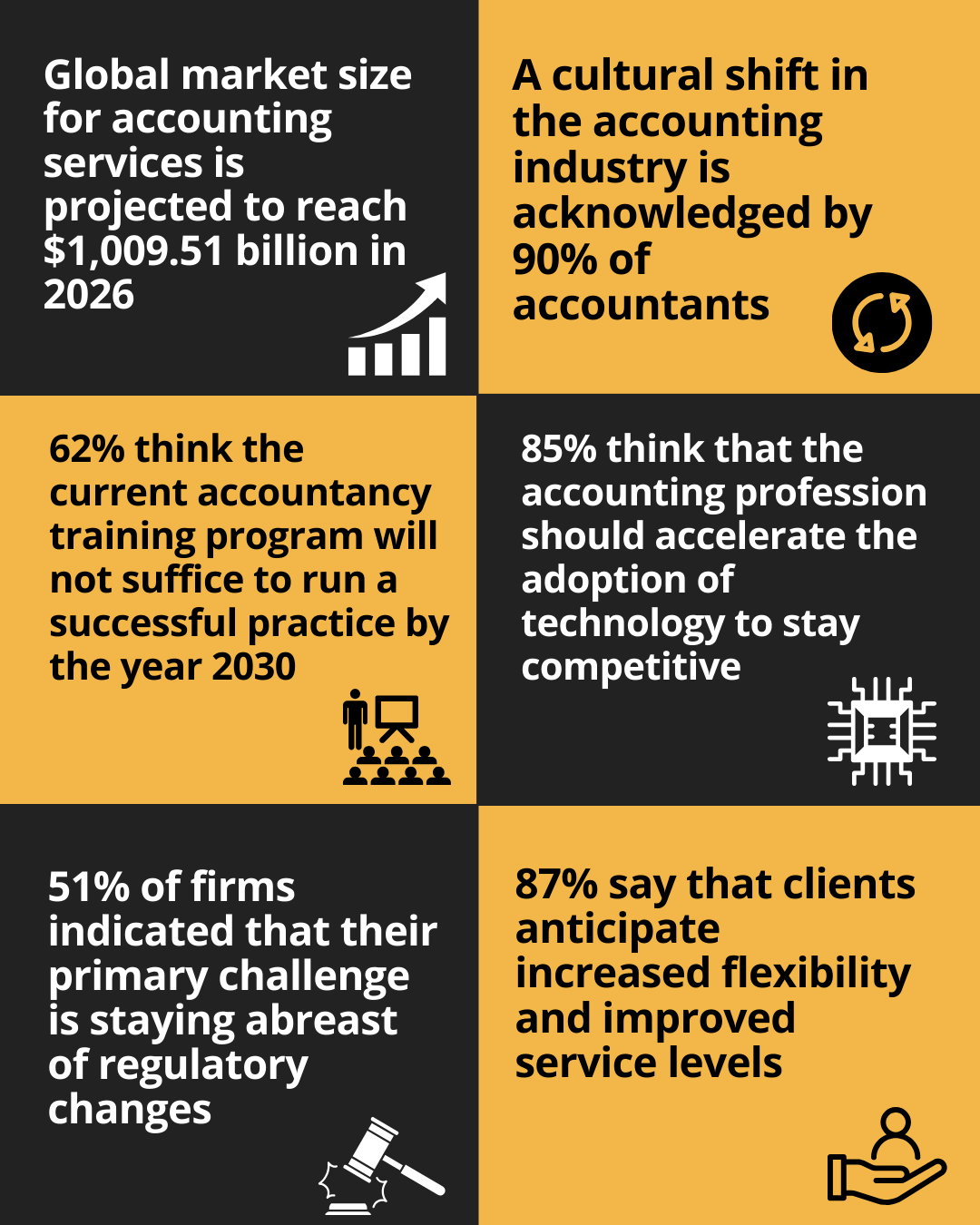 Market Analysis for Accounting Practice