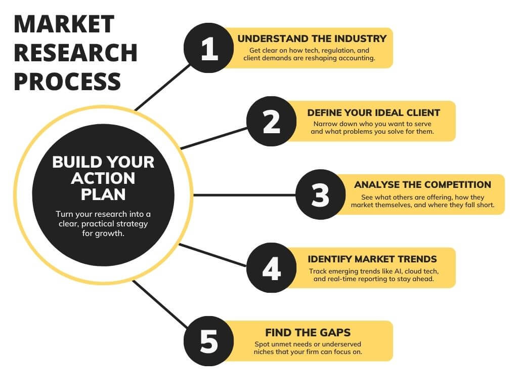 Market Research and Analysis
