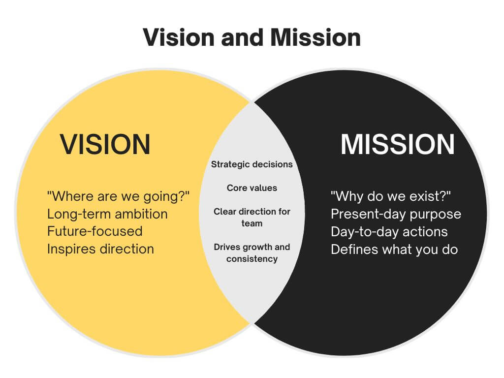 Strategic Vision and Mission Development for Accountants