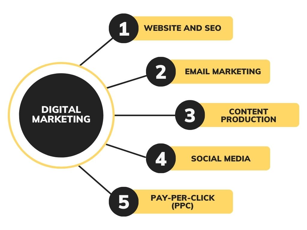 Digital Marketing for Accountants