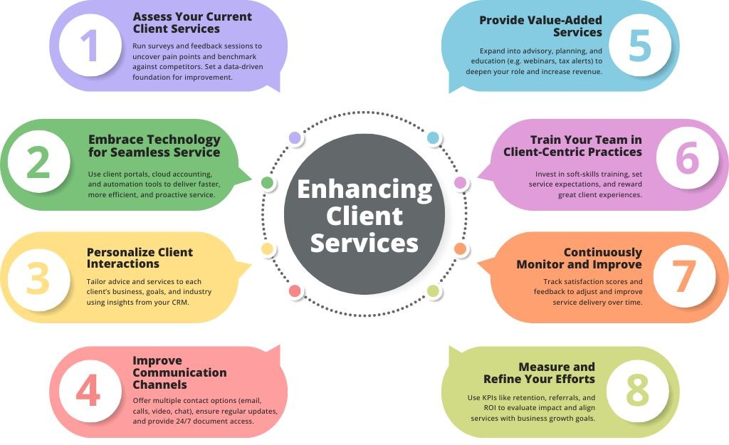 Enhancing Client Services