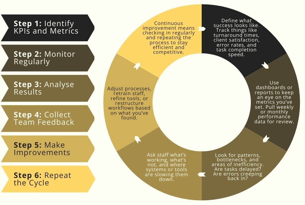 Continuous improvement cycle