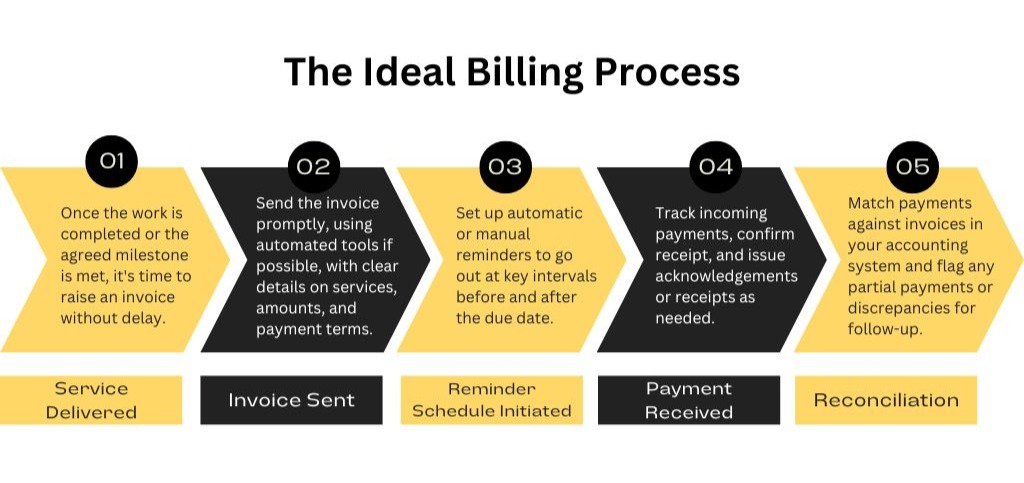 Billing and Collection Optimisation