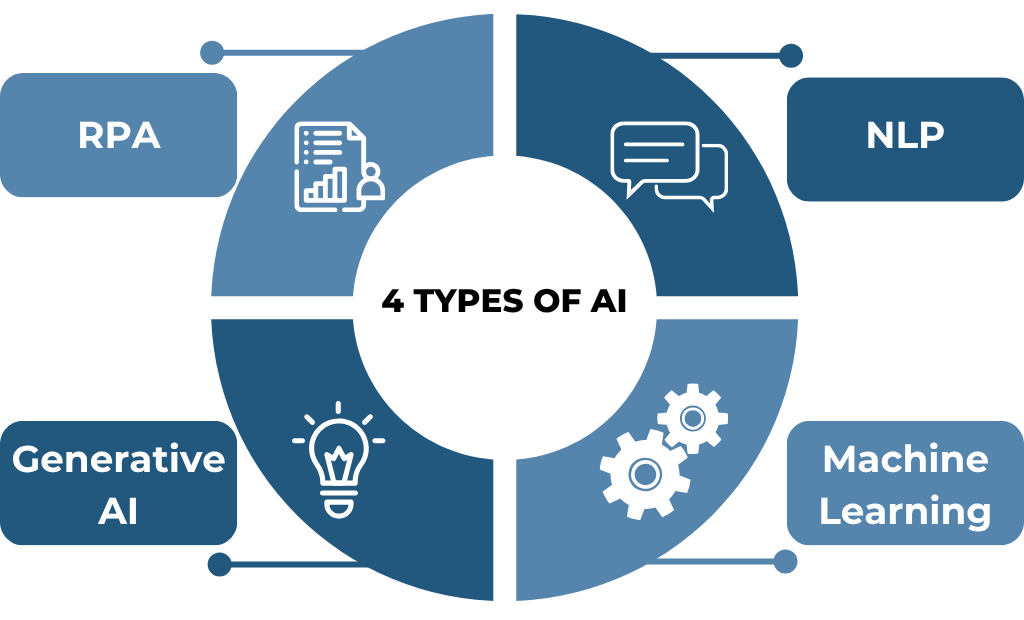 The 4 types of AI: RPA, NLP, Generative and Machine Learning