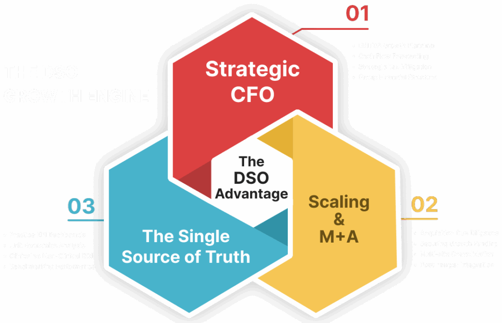 The DSO Advantage
